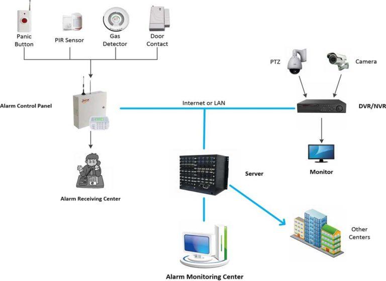 Networking System